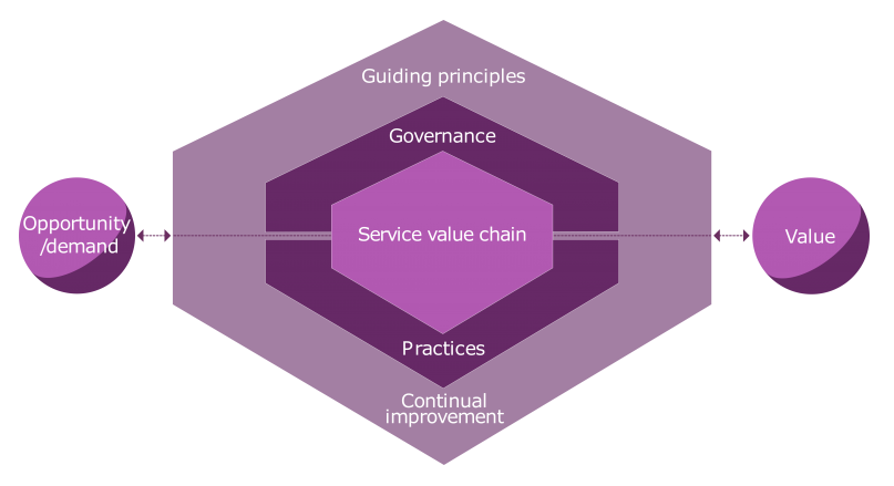 ITIL 4 Foundations participants will learn that the service value system comprises five parts that interact with each other and external stakeholders to co-create value. (Copyright AXELOS Limited 2019. All rights reserved.)