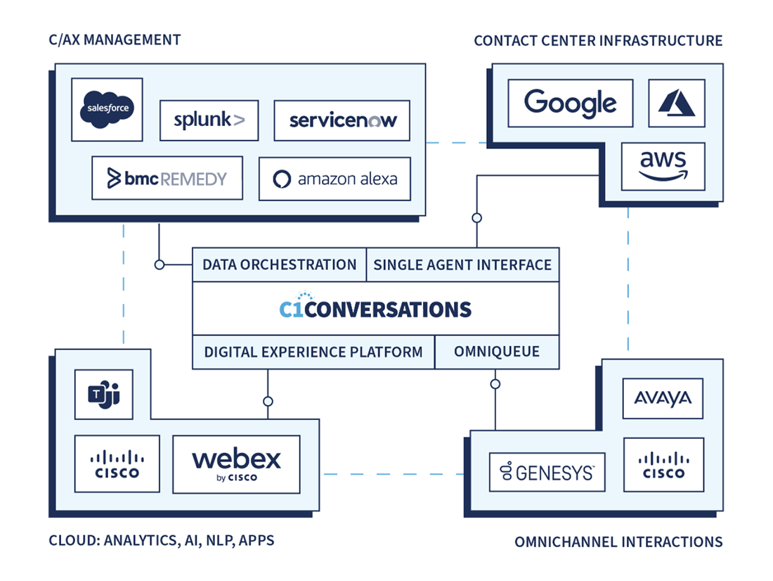 C1Conversations uses a technology-agnostic microservices architecture, making it possible to incorporate legacy data, applications, and systems. Infographic courtesy of ConvergeOne (select to enlarge).